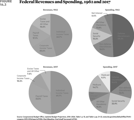   Which one of the following statements is accurate? A) The proportion of revenue received from payroll taxes is much lower today than in the early 1960s. B) The proportion of revenue received from corporate income taxes is much less today than in the early 1960s. C) The proportion of spending on the net interest on the debt is much higher today than it was in the early 1960s. D) The proportion of spending on Social Security is lower today than in the early 1960s.