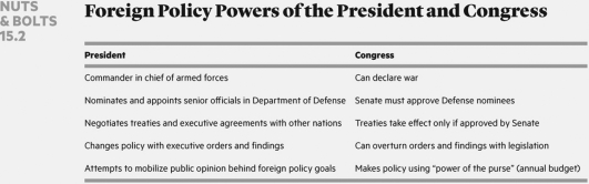   Which one of the following statements is accurate? A) The president has the power to both declare war and wage it. B) The president has more leverage in foreign policy than Congress because she or he has the power of the purse. C) The president is the dominant actor in U.S.foreign policy. D) Congress is the dominant actor in U.S.foreign policy.