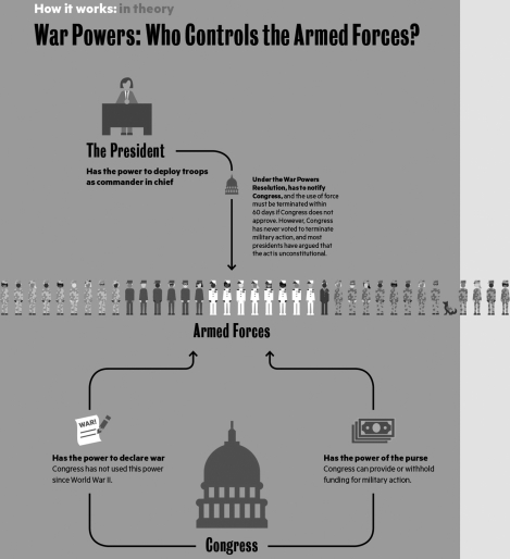   Which one of the following statements is accurate? A) The president can declare war in times of crises. B) Congress has routinely required the president to terminate the use of military force since Watergate. C) Congress can withhold funding for military actions taken by the president. D) The Speaker of the House of Representatives has the authority to deploy troops if deemed necessary.