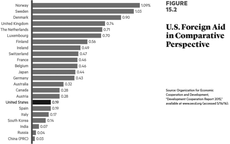 <strong>  As a percentage of gross national income (GNI), how much does the United States give in foreign aid as compared to the rest of the developed world?</strong> A)more than others B)about the same C)less than others D)The United States does not give foreign aid. <div style=padding-top: 35px> 