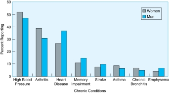 Given the data from the accompanying  chronic conditions  chart, and the illness and disability information from your text, it is quite possible for Alberta, an African-American 64 year old retired teacher, and her retired friends to have one or more chronic conditions without experiencing significant disability. For Alberta and her friends, like most adults, the crucial issue is not whether they have a chronic condition but _____________________.   A)  whether they can have relief from pain B)  whether that condition has an impact on their daily lives C)  if they will live a long and happy life D)  if they can afford medical care