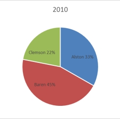 The 2010 and 2012 market share data of the three competitors (Alston, Baren, and Clemson)  in an oligopolistic industry are presented in the following pie charts.     Which of the following is true? A)  Only Baren share. B)  Only Clemson lost market share. C)  Alston lost market share. D)  Baren lost market share. E)  All companies lost market share.