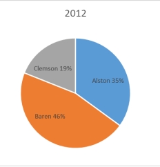 The 2010 and 2012 market share data of the three competitors (Alston, Baren, and Clemson)  in an oligopolistic industry are presented in the following pie charts.     Which of the following is true? A)  Only Baren share. B)  Only Clemson lost market share. C)  Alston lost market share. D)  Baren lost market share. E)  All companies lost market share.