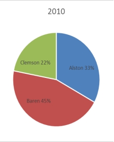 The 2010 and 2012 market share data of the three competitors (Alston, Baren, and Clemson)  in an oligopolistic industry are presented in the following pie charts. Total sales for this industry were $1.5 billion in 2010 and $1.8 billion in 2012. Baren's sales in 2010 were ___.     A)  $342 million B)  $630 million C)  $675 million D)  $828 million E)  $928 million