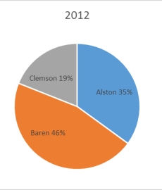 The 2010 and 2012 market share data of the three competitors (Alston, Baren, and Clemson)  in an oligopolistic industry are presented in the following pie charts. Total sales for this industry were $1.5 billion in 2010 and $1.8 billion in 2012. Baren's sales in 2010 were ___.     A)  $342 million B)  $630 million C)  $675 million D)  $828 million E)  $928 million