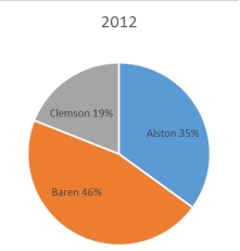The 2010 and 2012 market share data of the three competitors (Alston, Baren, and Clemson)  in an oligopolistic industry are presented in the following pie charts:     Which of the following may be a false statement? A)  Sales revenues declined at Clemson. B)  Only Clemson lost market share. C)  Alston gained market share. D)  Baren gained market share. E)  Both Alston and Baren gained market share.