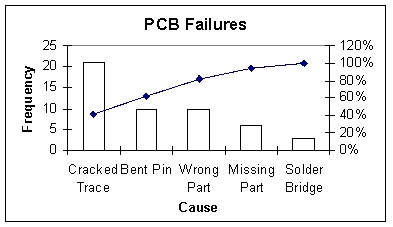 The following graphic of PCB Failures is a ___.   A)  scatter plot B)  Pareto chart C)  pie chart D)  cumulative histogram chart E)  line diagram