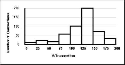 Each day, the manager at Jamie's Auto Care Shop prepares a frequency distribution and a histogram of sales transactions by dollar value of the transactions. Friday's histogram follows:   On Friday, the approximate number of sales transactions in the 75-under 100 category was ___. A)  50 B)  100 C)  150 D)  200 E)  60