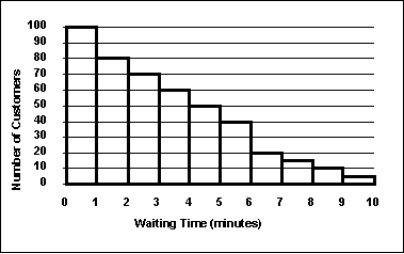 The staff of Mr. Wayne Wertz, VP of Operations at Portland Peoples Bank, prepared a frequency histogram of waiting time for drive up ATM customers.   Approximately ___ drive up ATM customers waited less than 2 minutes. A)  20 B)  30 C)  100 D)  180 E)  200