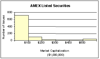The staff of Ms. Tamara Hill, VP of Technical Analysis at Blue Sky Brokerage, prepared a frequency histogram of market capitalization of the 937 corporations listed on the American Stock Exchange in January 2013.   Approximately ___ corporations had capitalization exceeding $200,000,000. A)  50 B)  100 C)  700 D)  800 E)  890