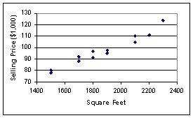 The following graphic of residential housing data (selling price and size in square feet)  indicates ___.   A)  an inverse relation between the two variables B)  no relation between the two variables C)  a direct relation between the two variables D)  a negative exponential relation between the two variables E)  a sinusoidal relationship between the two variables