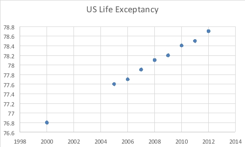 The United Nations Development Programme website provides comparative data by country on key metrics, such metrics as life expectancy over time. The chart below shows data on life  expectancy over time in the United States.   Which of the following statements are not true based on the scatterplot of U.S. Life Expectancy over time? A)  The life expectancy in the U.S. is increasing over time. B)  U.S. citizens lived fewer years in 2010 than they did in in 2008. C)  The scatterplot shows an increasing trend in life expectancy in the U.S. D)  Based on the scatterplot, one can assume the life expectancy in 2014 will be higher than 78 years. E)  Three of these statements are true.