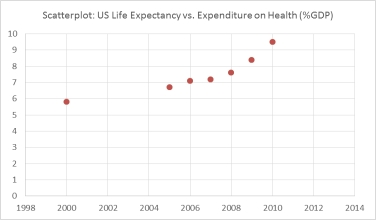 The United Nations Development Programme website provides comparative data by country on key metrics. Two such metrics are life expectancy and expenditures on health as a percent of GDP. The table below shows data on life expectancy and health expenditures in the United States.   Which of the following scatterplots best depicts the relationship between life expectancy and expenditures on health as a percent of GDP? A)    B)    C)    D)   