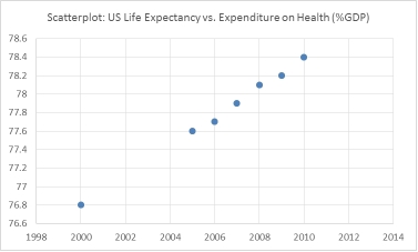 The United Nations Development Programme website provides comparative data by country on key metrics. Two such metrics are life expectancy and expenditures on health as a percent of GDP. The table below shows data on life expectancy and health expenditures in the United States.   Which of the following scatterplots best depicts the relationship between life expectancy and expenditures on health as a percent of GDP? A)    B)    C)    D)   