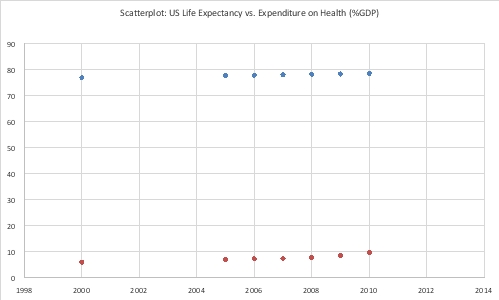 The United Nations Development Programme website provides comparative data by country on key metrics. Two such metrics are life expectancy and expenditures on health as a percent of GDP. The table below shows data on life expectancy and health expenditures in the United States.   Which of the following scatterplots best depicts the relationship between life expectancy and expenditures on health as a percent of GDP? A)    B)    C)    D)   