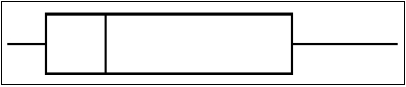 The following box and whisker plot was constructed for the age of accounts receivable:   The box and whisker plot reveals that the accounts receivable ages are ___. A)  skewed to the left B)  skewed to the right C)  not skewed D)  normally distributed E)  symmetrical