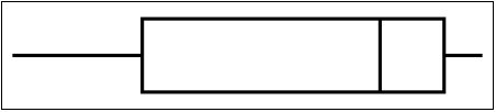 The following box and whisker plot was constructed for the age of accounts receivable:   The box and whisker plot reveals that the accounts receivable ages are ___. A)  skewed to the left B)  skewed to the right C)  not skewed D)  normally distributed E)  symmetrical