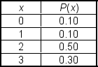 The probability distribution for the daily demand of laptops at a local store is shown below. In this distribution, the random variable x is the daily demand of laptops:   Which of the following statements is true? A)  This distribution is skewed to the right. B)  This is a binomial distribution. C)  This is a normal distribution. D)  This distribution is skewed to the left. E)  This distribution is bimodal.