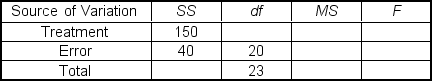 For the following ANOVA table, the df<sub>Treatment</sub> value is ___.   A)  3 B)  43 C)  1.15 D)  460 E)  150