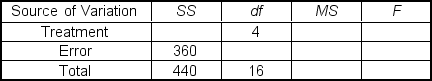 For the following ANOVA table, the df<sub>Error</sub> value is ___.   A)  4 B)  20 C)  12 D)  64 E)  16