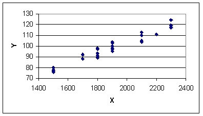 According to the following graphic, X and Y have ___.   A)  strong negative correlation B)  virtually no correlation C)  strong positive correlation D)  moderate negative correlation E)  weak negative correlation