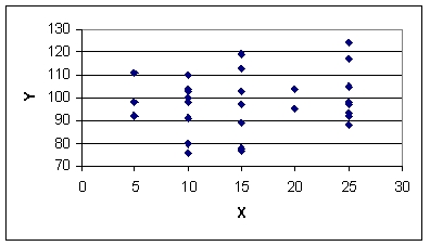 According to the following graphic, X and Y have ___.   A)  strong negative correlation B)  virtually no correlation C)  strong positive correlation D)  moderate negative correlation E)  weak negative correlation