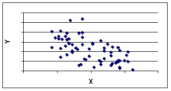 From the following scatter plot, we can say that between Y and X there is ___.   A)  perfect positive correlation B)  virtually no correlation C)  positive correlation D)  negative correlation E)  perfect negative correlation