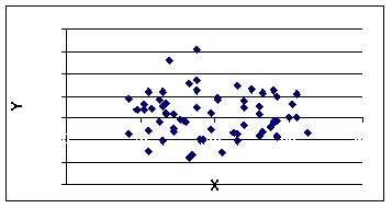 From the following scatter plot, we can say that between Y and X there is ___.   A)  perfect positive correlation B)  virtually no correlation C)  positive correlation D)  negative correlation E)  perfect negative correlation