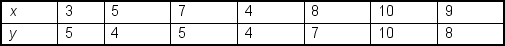 The following data is to be used to construct a regression model:   The value of the intercept is ___. A)  16.49 B)  1.19 C)  1.43 D)  0.75 E)  1.30