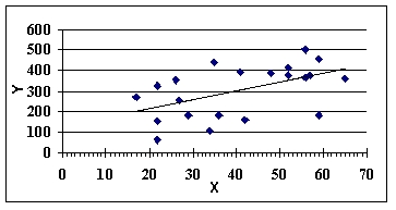 Consider the following scatter plot and regression line. At x = 50, the residual (error term)  is ___.   A)  positive  B)  zero C)  negative D)  imaginary  E)  unknown
