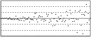 The following residuals plot indicates ___.   A)  a nonlinear relation B)  a nonconstant error variance C)  the simple regression assumptions are met D)  the sample is biased E)  the sample is random
