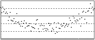 The following residuals plot indicates ___.   A)  a nonlinear relation B)  a nonconstant error variance C)  the simple regression assumptions are met D)  the sample is biased E)  a random sample