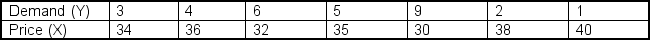 The following data represent the demand (Y) of an item at a local shop and their price (X).    Use the data to determine the simple regression equation of price on demand if the correlation coefficient between x and y is -0.92.