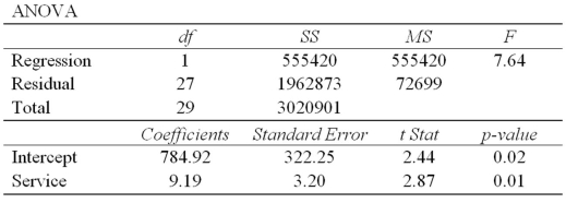 A manager at a local bank analyzed the relationship between weekly sales (in $) and length of service (in months) for 30 employees. The table below summarizes a portion of the regression results:     a) Determine the equation of the least squares regression of sales on length of service b) Predict the sale for an employee who has been working for 42 months?