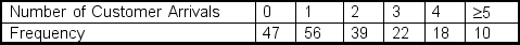<strong>A researcher believes that arrivals at a walk-in hair salon are Poisson distributed. The following data represent a distribution of frequency of arrivals in a one hour time period: Using \alpha = 0.10, the critical chi-square value for this goodness-of-fit test is ___.</strong> A) 1.064 B) 13.277 C) 9.236 D) 8.799 E) 7.779