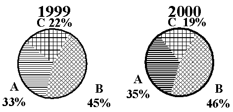 <strong>The 1999 and 2000 market share data of the three competitors (A,B,and C)in an oligopolistic industry are presented in the following pie charts:   Which of the following is true?</strong> A)Only company B gained market share. B)Only company C lost market share. C)Company A lost market share. D)Company B lost market share. E)All companies lost market share. <div style=padding-top: 35px> 