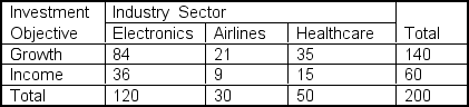 <strong>Meagan Dubean manages a portfolio of 200 common stocks.Her staff classified the portfolio stocks by 'industry sector' and 'investment objective.' Which of the following statements is true?</strong> A)Growth and Healthcare are complementary events. B)Electronics and Growth are independent. C)Electronics and Growth are mutually exclusive. D)Airlines and Healthcare are collectively exhaustive. E)Electronics and Healthcare are collectively exhaustive.