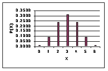 The following graph is a binomial distribution with n = 6:   This graph reveals that ___. A) p = 0.5 B) p = 1.0 C) p = 0 D) p < 0.5 E) p = 1.5