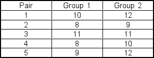 A researcher is conducting a matched-pairs study.She gathers data on each pair in the study resulting in:   Assume that the data are normally distributed in the population.The level of significance is selected to be 0.10.If a two-tailed test is performed,the null hypothesis would be rejected if the observed value of t is ___. A) less than -1.533 or greater than 1.533 B) less than -2.132 or greater than 2.132 C) less than -2.776 or greater than 2.776 D) less than -1.860 or greater than 1.860 E) less than -2.000 or greater than 2.000