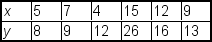 The following data is to be used to construct a regression model:   The regression equation is ___. A) y = 2.16 + 1.37x B) y = 1.37 + 2.16x C) y = 0.69 + 0.57x D) y = 0.57 + 0.69x E) y = 0.57 - 0.69x