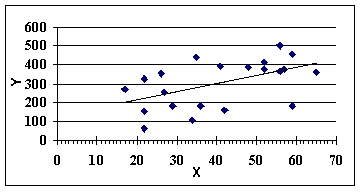 Consider the following scatter plot and regression line.At x = 17,the residual (error term) is ___.   A) positive B) zero C) negative D) imaginary E) unknown