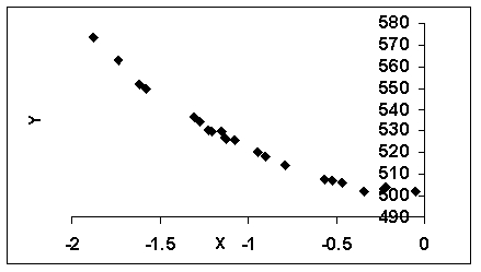The following scatter plot indicates that ___.   A) a<sub> </sub>x<sup>2</sup> transform may be useful B) a log y transform may be useful C) a<sub> </sub>x<sup>4</sup> transform may be useful D) no transform is needed E) a x<sup>3</sup> transform may be useful