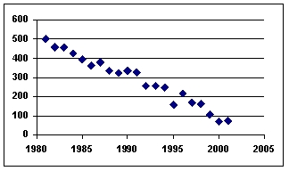 The following graph of time-series data suggests a ___ trend.   A) quadratic B) cosine C) linear D) tangential E) flat