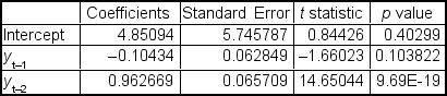 Analysis of data for an autoregressive forecasting model produced the following tables:     The results indicate that ___. A) the first predictor,y<sub>t-1</sub>,is significant at the 5% level B) the second predictor,y<sub>t-2</sub>,is significant at the 5% level C) all predictor variables are significant at the 5% level D) none of the predictor variables are significant at the 5% level E) the overall regression model is not significant at 5% level