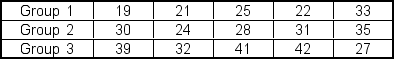 The Kruskal-Wallis test is to be used to determine whether there is a significant difference (alpha = 0.05) between the three groups using the following data:   For this test,how many degrees of freedom should be used? A) 3 B) 2 C) 4 D) 8 E) 1