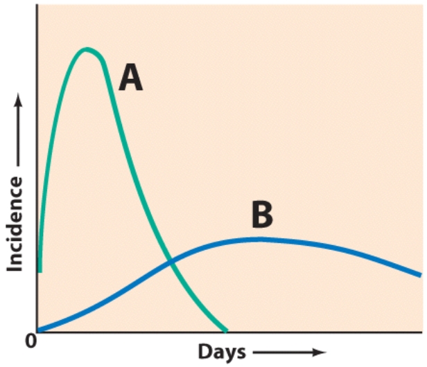 What type of transmission is involved with curve  B ?   A) Vertical transmission B) Horizontal transmission C) Fecal-oral D) Viral
