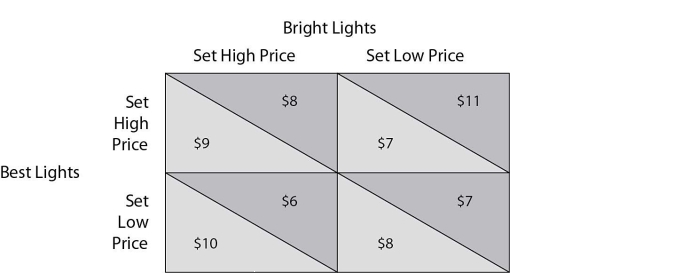   -Refer to the payoff matrix above. Which of the following is the Nash Equilibrium? A) Set High Price/Set High Price B) Set High Price/Set Low Price C) Set Low Price/Set High Price D) Set Low Price/Set Low Price