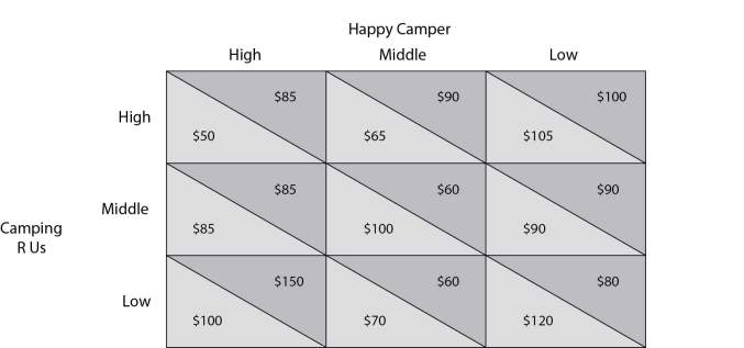   -Refer to the payoff matrix above. Which of the following is the iterated elimination of dominated strategies outcome of the game? A) Middle/High B) High/High C) Low/High D) Low/Middle
