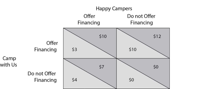   Camp with Us and Happy Campers compete in the market for campers. Each firm must decide each season if they are going to offer special financing or not. The above payoff matrix shows each firm's net economic profit at each pair of strategies. -Refer to the payoff matrix above. If Camp R Us announces that it will offer special financing, Happy Campers believe Camp R Us as their incentives ______ align. A) should; do not B) should not; do C) should; do D) should not; do not