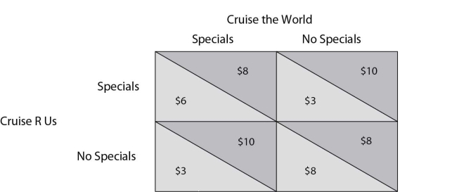   Cruise R Us and Cruise the World compete in the cruise line industry. Each firm needs to determine if they are going to offer special cruise packages with special rates or not offer the specials. The above payoff matrix shows the firms' net economic profit for each set of strategies. -Refer to the payoff matrix above. In reference to the Nash equilibrium/equilibria in this game, which of the following is true? A) There are three Nash equilibria in this game. B) There are two Nash equilibria in this game. C) There are no Nash equilibria in this game. D) There is one Nash equilibrium in this game.